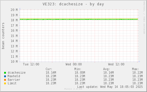 VE323: dcachesize