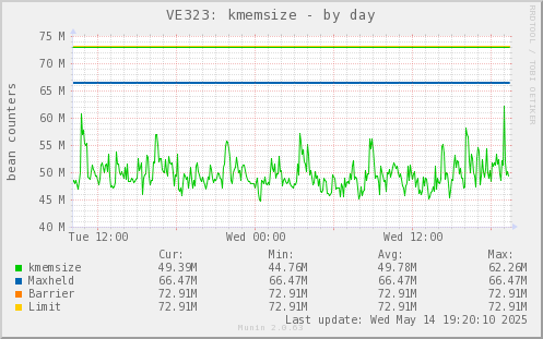 VE323: kmemsize