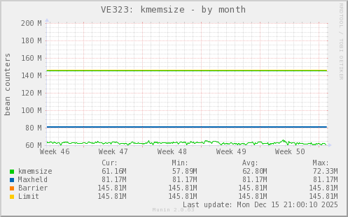VE323: kmemsize