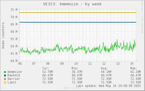 VE323: kmemsize
