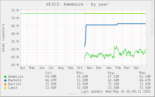 VE323: kmemsize