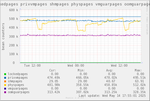 VE323: lockedpages privvmpages shmpages physpages vmguarpages oomguarpages