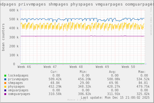 VE323: lockedpages privvmpages shmpages physpages vmguarpages oomguarpages
