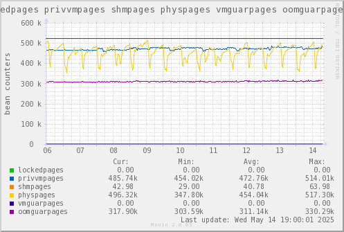 VE323: lockedpages privvmpages shmpages physpages vmguarpages oomguarpages