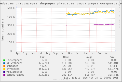 VE323: lockedpages privvmpages shmpages physpages vmguarpages oomguarpages