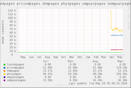 VE511: lockedpages privvmpages shmpages physpages vmguarpages oomguarpages