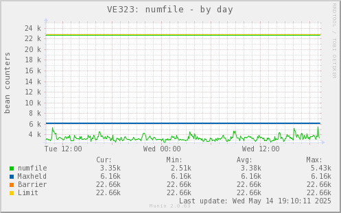 VE323: numfile