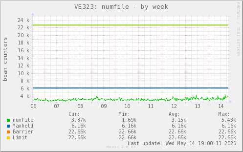 VE323: numfile