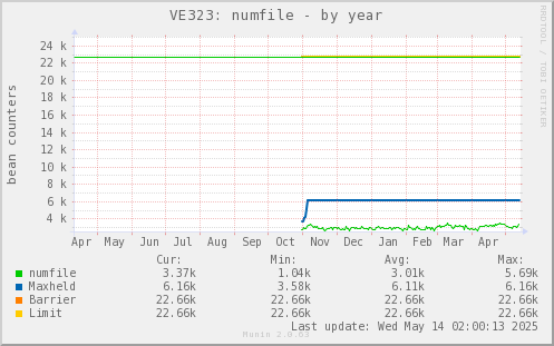 VE323: numfile