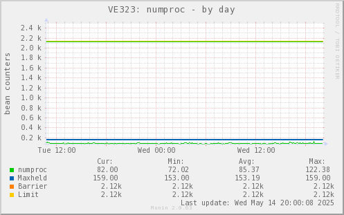 VE323: numproc