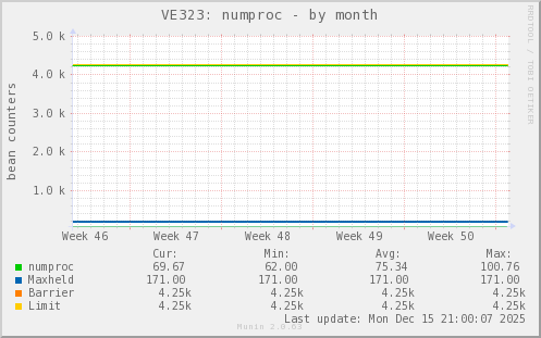 VE323: numproc
