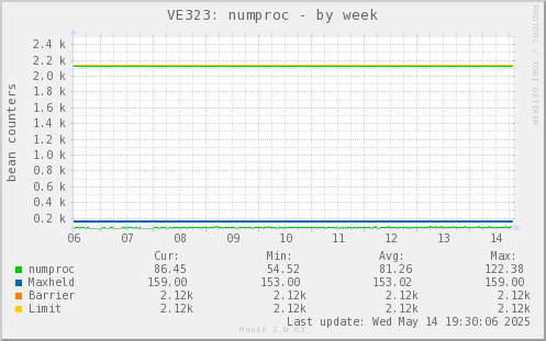VE323: numproc