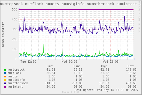 VE323: numtcpsock numflock numpty numsiginfo numothersock numiptent