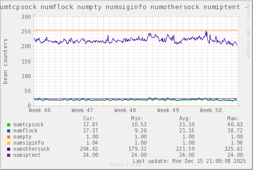 VE323: numtcpsock numflock numpty numsiginfo numothersock numiptent