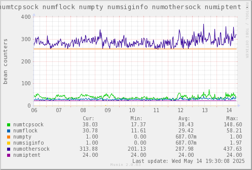 VE323: numtcpsock numflock numpty numsiginfo numothersock numiptent