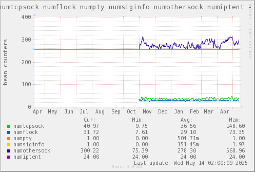 VE323: numtcpsock numflock numpty numsiginfo numothersock numiptent