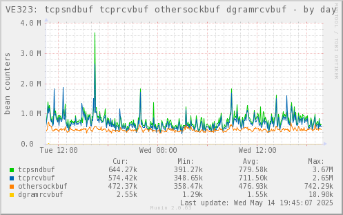 VE323: tcpsndbuf tcprcvbuf othersockbuf dgramrcvbuf