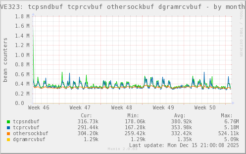 VE323: tcpsndbuf tcprcvbuf othersockbuf dgramrcvbuf