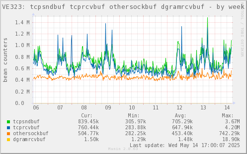 VE323: tcpsndbuf tcprcvbuf othersockbuf dgramrcvbuf