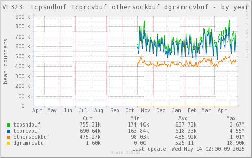 VE323: tcpsndbuf tcprcvbuf othersockbuf dgramrcvbuf